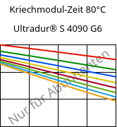 Kriechmodul-Zeit 80°C, Ultradur® S 4090 G6, (PBT+ASA+PET)-GF30, BASF