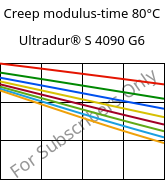 Creep modulus-time 80°C, Ultradur® S 4090 G6, (PBT+ASA+PET)-GF30, BASF