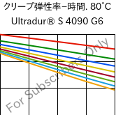  クリープ弾性率−時間. 80°C, Ultradur® S 4090 G6, (PBT+ASA+PET)-GF30, BASF