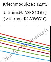Kriechmodul-Zeit 120°C, Ultramid® A3EG10 (trocken), PA66-GF50, BASF