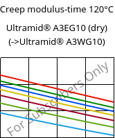 Creep modulus-time 120°C, Ultramid® A3EG10 (dry), PA66-GF50, BASF