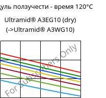 Модуль ползучести - время 120°C, Ultramid® A3EG10 (сухой), PA66-GF50, BASF