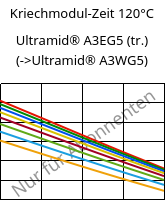 Kriechmodul-Zeit 120°C, Ultramid® A3EG5 (trocken), PA66-GF25, BASF