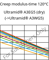 Creep modulus-time 120°C, Ultramid® A3EG5 (dry), PA66-GF25, BASF