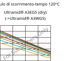 Modulo di scorrimento-tempo 120°C, Ultramid® A3EG5 (Secco), PA66-GF25, BASF