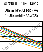 蠕变模量－时间. 120°C, Ultramid® A3EG5 (烘干), PA66-GF25, BASF