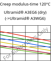 Creep modulus-time 120°C, Ultramid® A3EG6 (dry), PA66-GF30, BASF