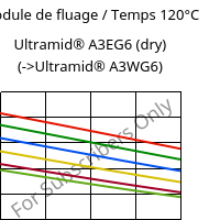 Module de fluage / Temps 120°C, Ultramid® A3EG6 (sec), PA66-GF30, BASF