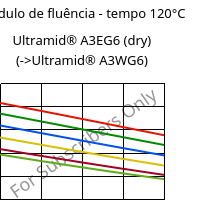 Módulo de fluência - tempo 120°C, Ultramid® A3EG6 (dry), PA66-GF30, BASF