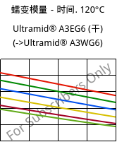 蠕变模量－时间. 120°C, Ultramid® A3EG6 (烘干), PA66-GF30, BASF