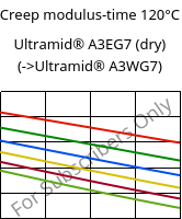 Creep modulus-time 120°C, Ultramid® A3EG7 (dry), PA66-GF35, BASF