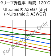  クリープ弾性率−時間. 120°C, Ultramid® A3EG7 (乾燥), PA66-GF35, BASF