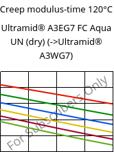 Creep modulus-time 120°C, Ultramid® A3EG7 FC Aqua UN (dry), PA66-GF35, BASF