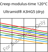 Creep modulus-time 120°C, Ultramid® A3HG5 (dry), PA66-GF25, BASF