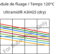 Module de fluage / Temps 120°C, Ultramid® A3HG5 (sec), PA66-GF25, BASF
