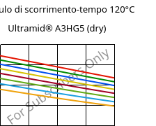 Modulo di scorrimento-tempo 120°C, Ultramid® A3HG5 (Secco), PA66-GF25, BASF