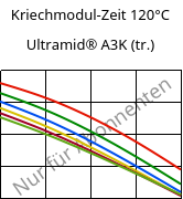 Kriechmodul-Zeit 120°C, Ultramid® A3K (trocken), PA66, BASF