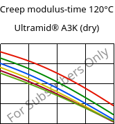 Creep modulus-time 120°C, Ultramid® A3K (dry), PA66, BASF