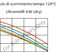 Modulo di scorrimento-tempo 120°C, Ultramid® A3K (Secco), PA66, BASF