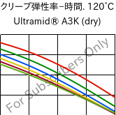  クリープ弾性率−時間. 120°C, Ultramid® A3K (乾燥), PA66, BASF