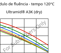 Módulo de fluência - tempo 120°C, Ultramid® A3K (dry), PA66, BASF