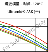 蠕变模量－时间. 120°C, Ultramid® A3K (烘干), PA66, BASF