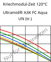 Kriechmodul-Zeit 120°C, Ultramid® A3K FC Aqua UN (trocken), PA66, BASF