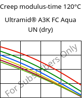 Creep modulus-time 120°C, Ultramid® A3K FC Aqua UN (dry), PA66, BASF