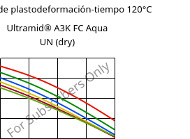 Módulo de plastodeformación-tiempo 120°C, Ultramid® A3K FC Aqua UN (Seco), PA66, BASF