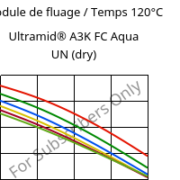 Module de fluage / Temps 120°C, Ultramid® A3K FC Aqua UN (sec), PA66, BASF