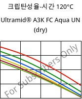 크립탄성율-시간 120°C, Ultramid® A3K FC Aqua UN (건조), PA66, BASF