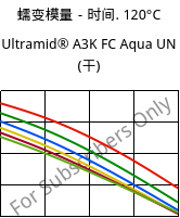 蠕变模量－时间. 120°C, Ultramid® A3K FC Aqua UN (烘干), PA66, BASF
