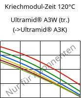 Kriechmodul-Zeit 120°C, Ultramid® A3W (trocken), PA66, BASF