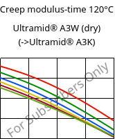Creep modulus-time 120°C, Ultramid® A3W (dry), PA66, BASF