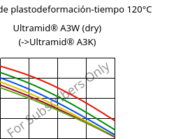 Módulo de plastodeformación-tiempo 120°C, Ultramid® A3W (Seco), PA66, BASF