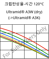 크립탄성율-시간 120°C, Ultramid® A3W (건조), PA66, BASF