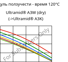 Модуль ползучести - время 120°C, Ultramid® A3W (сухой), PA66, BASF