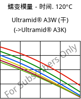 蠕变模量－时间. 120°C, Ultramid® A3W (烘干), PA66, BASF