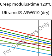 Creep modulus-time 120°C, Ultramid® A3WG10 (dry), PA66-GF50, BASF