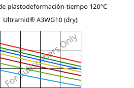 Módulo de plastodeformación-tiempo 120°C, Ultramid® A3WG10 (Seco), PA66-GF50, BASF