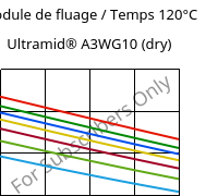 Module de fluage / Temps 120°C, Ultramid® A3WG10 (sec), PA66-GF50, BASF