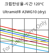 크립탄성율-시간 120°C, Ultramid® A3WG10 (건조), PA66-GF50, BASF