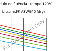 Módulo de fluência - tempo 120°C, Ultramid® A3WG10 (dry), PA66-GF50, BASF