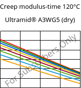 Creep modulus-time 120°C, Ultramid® A3WG5 (dry), PA66-GF25, BASF