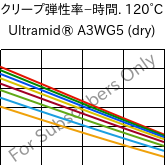  クリープ弾性率−時間. 120°C, Ultramid® A3WG5 (乾燥), PA66-GF25, BASF