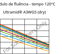 Módulo de fluência - tempo 120°C, Ultramid® A3WG5 (dry), PA66-GF25, BASF