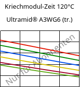 Kriechmodul-Zeit 120°C, Ultramid® A3WG6 (trocken), PA66-GF30, BASF