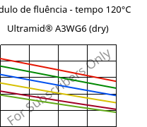 Módulo de fluência - tempo 120°C, Ultramid® A3WG6 (dry), PA66-GF30, BASF