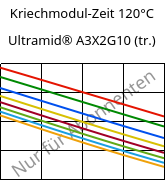 Kriechmodul-Zeit 120°C, Ultramid® A3X2G10 (trocken), PA66-GF50 FR(52), BASF