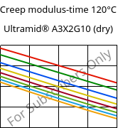 Creep modulus-time 120°C, Ultramid® A3X2G10 (dry), PA66-GF50 FR(52), BASF